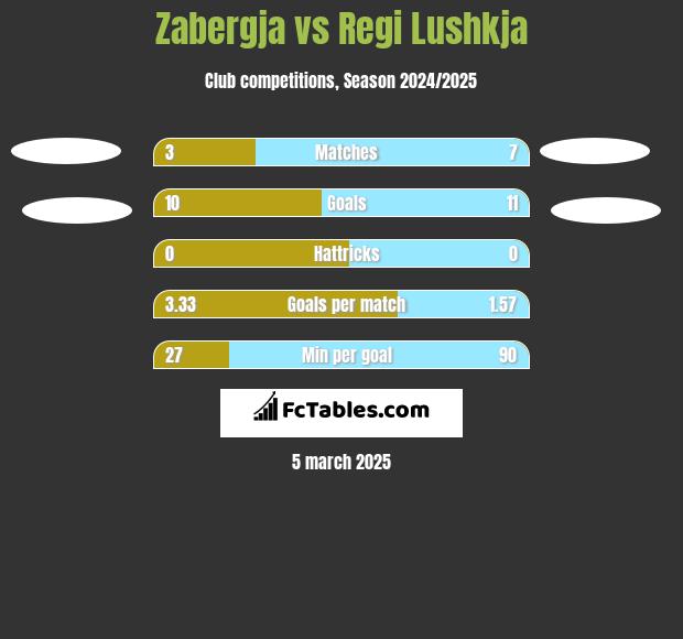 Zabergja vs Regi Lushkja h2h player stats