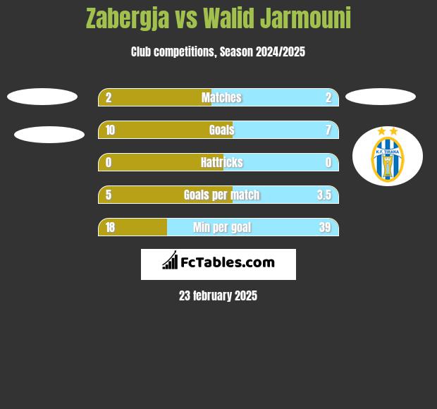 Zabergja vs Walid Jarmouni h2h player stats