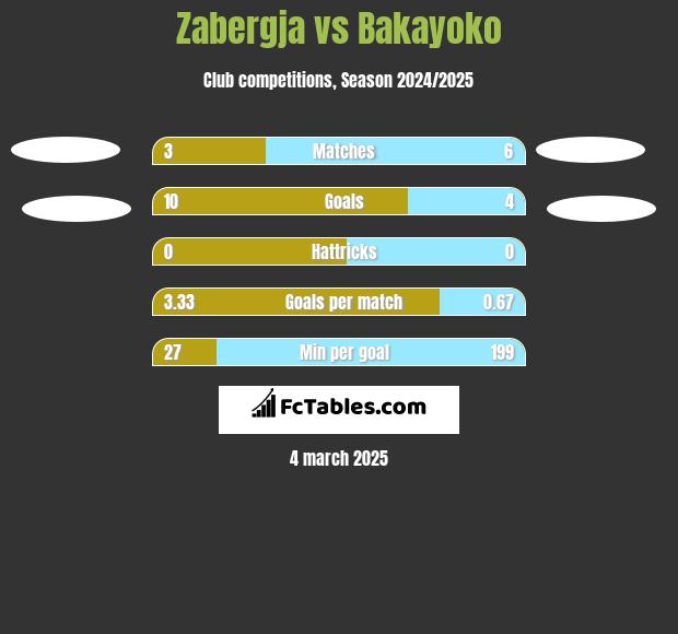 Zabergja vs Bakayoko h2h player stats