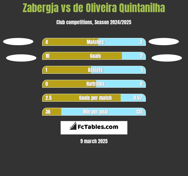 Zabergja vs de Oliveira Quintanilha h2h player stats