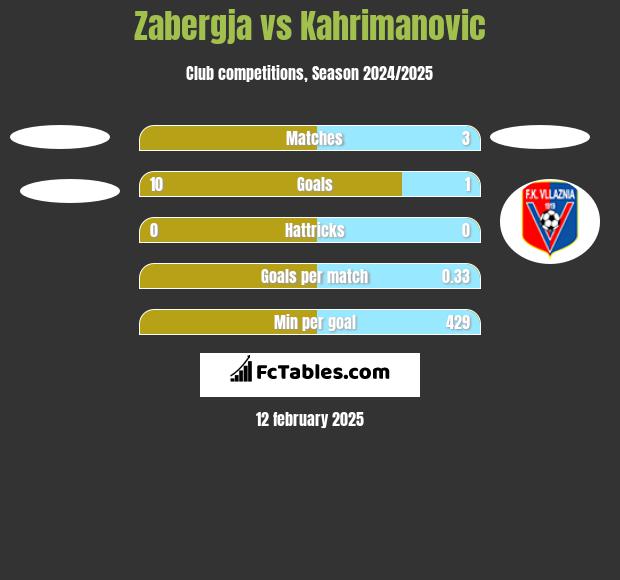 Zabergja vs Kahrimanovic h2h player stats