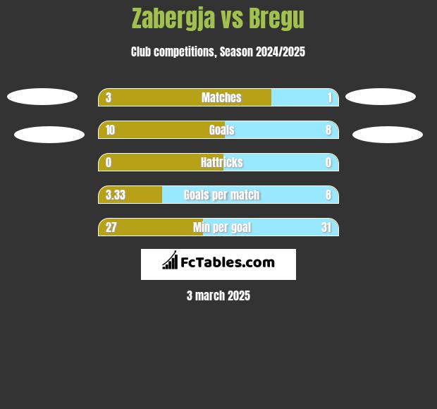 Zabergja vs Bregu h2h player stats