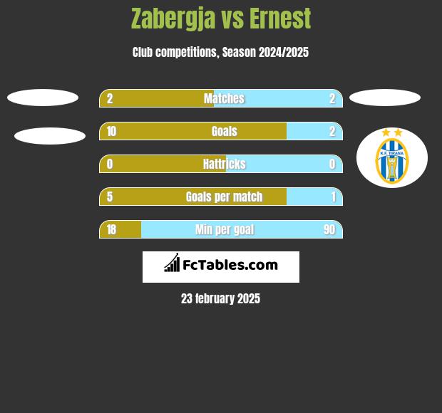 Zabergja vs Ernest h2h player stats