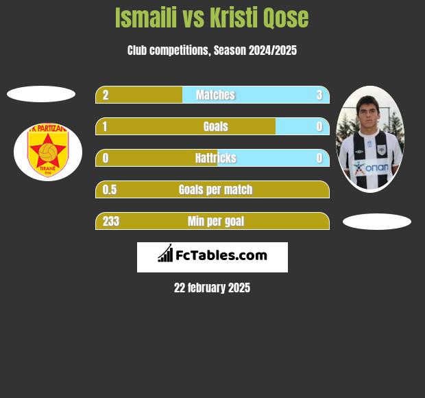 Ismaili vs Kristi Qose h2h player stats