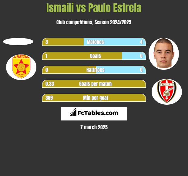 Ismaili vs Paulo Estrela h2h player stats