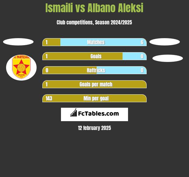 Ismaili vs Albano Aleksi h2h player stats