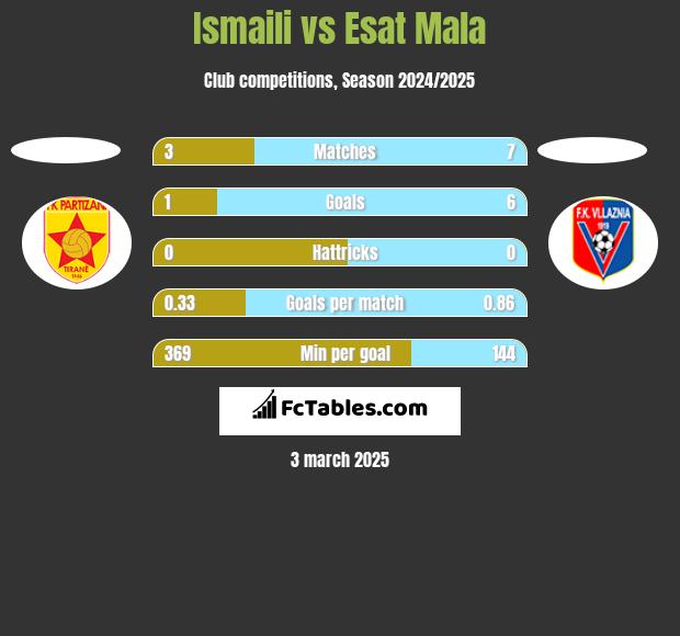 Ismaili vs Esat Mala h2h player stats