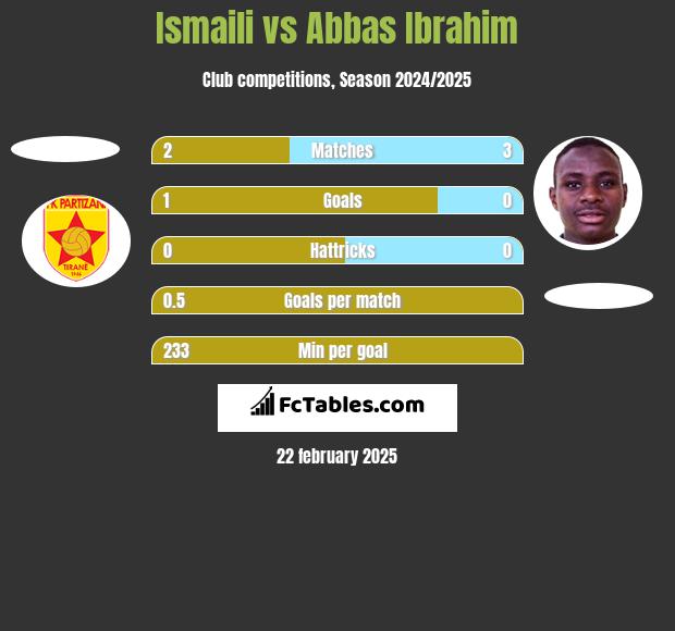 Ismaili vs Abbas Ibrahim h2h player stats