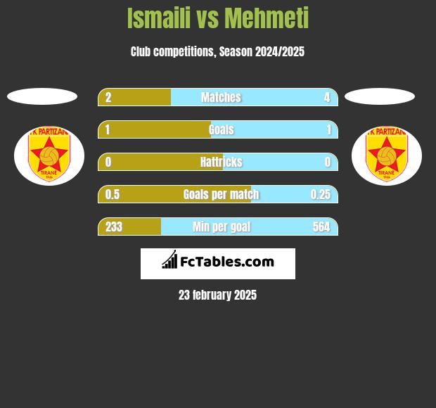 Ismaili vs Mehmeti h2h player stats