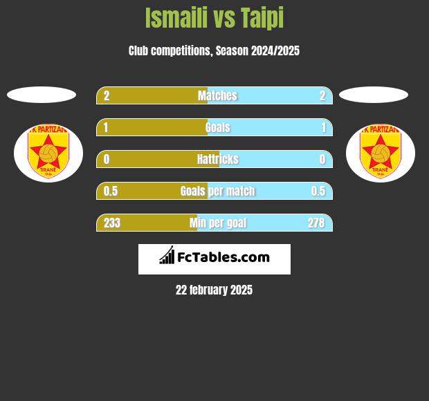 Ismaili vs Taipi h2h player stats