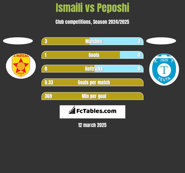 Ismaili vs Peposhi h2h player stats