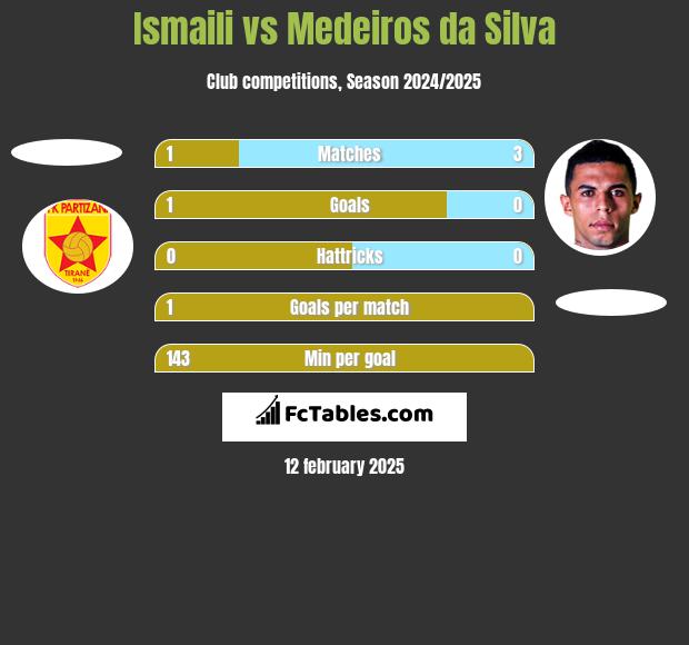 Ismaili vs Medeiros da Silva h2h player stats