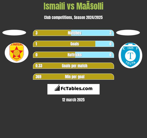 Ismaili vs MaÃ§olli h2h player stats