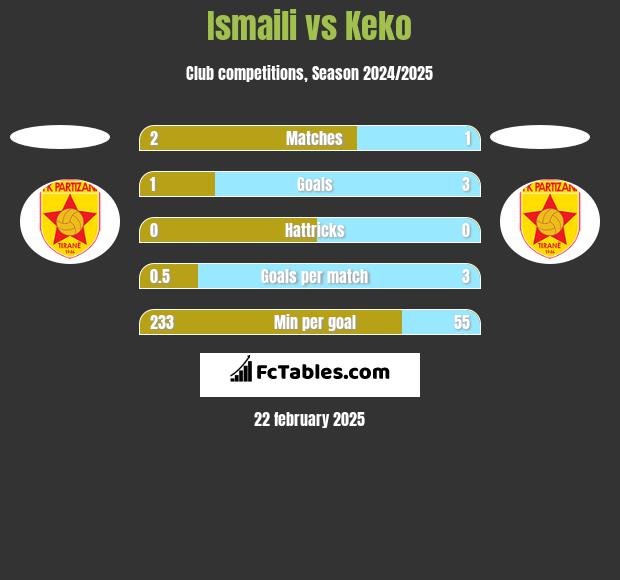 Ismaili vs Keko h2h player stats