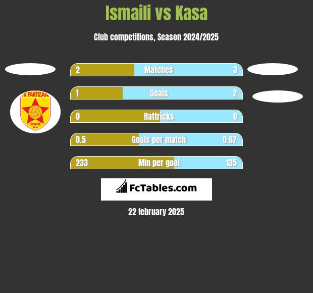 Ismaili vs Kasa h2h player stats