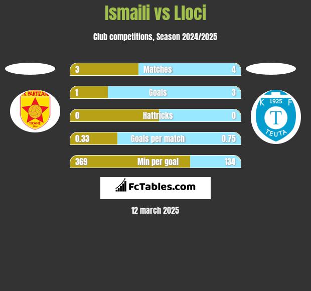 Ismaili vs Lloci h2h player stats