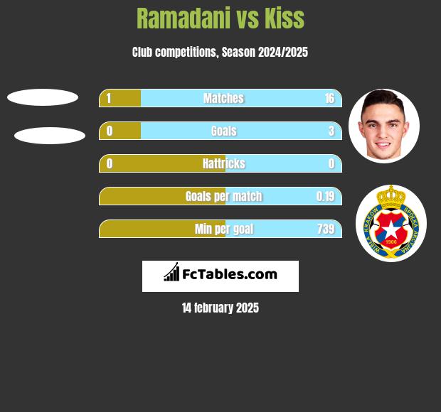 Ramadani vs Kiss h2h player stats