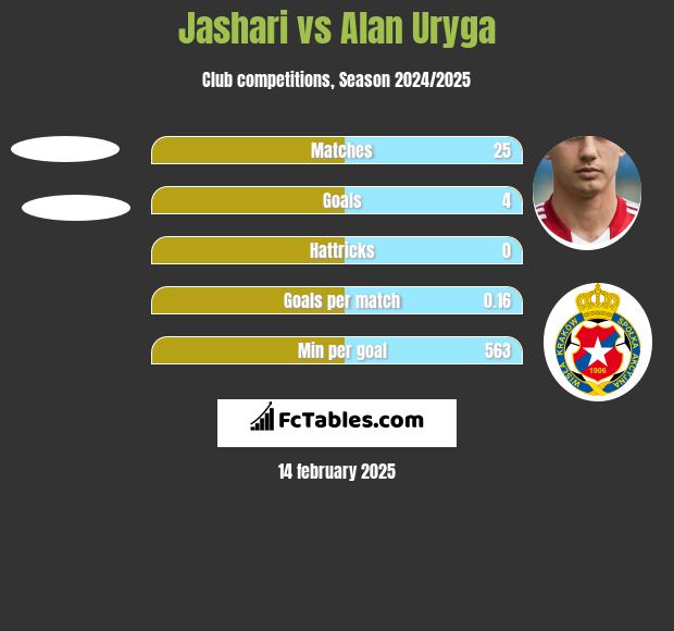 Jashari vs Alan Uryga h2h player stats