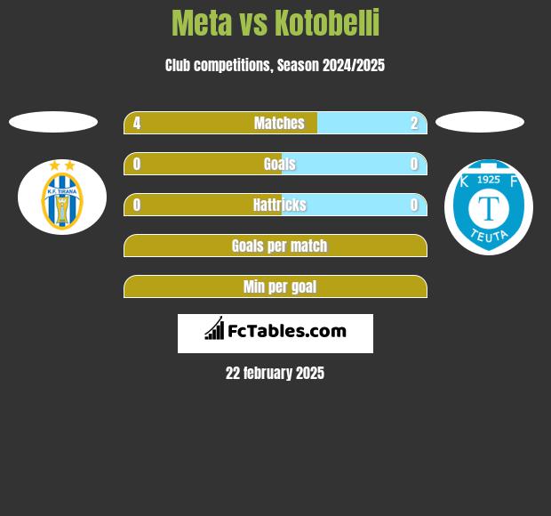 Meta vs Kotobelli h2h player stats