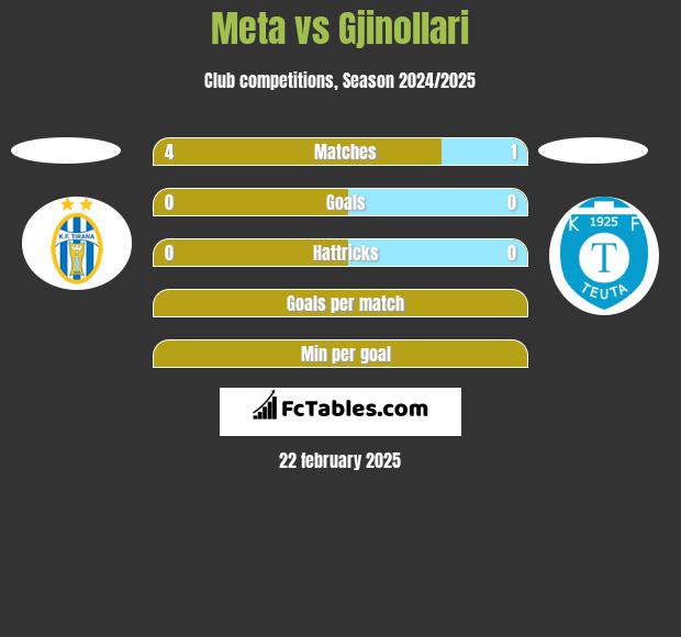 Meta vs Gjinollari h2h player stats