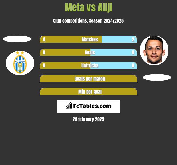 Meta vs Aliji h2h player stats