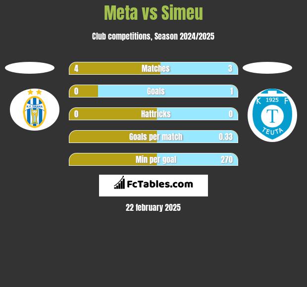 Meta vs Simeu h2h player stats