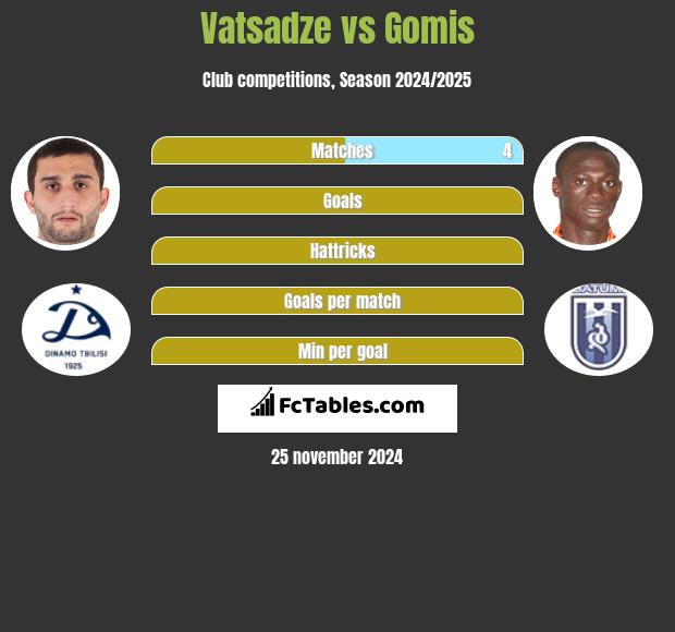 Vatsadze vs Gomis h2h player stats