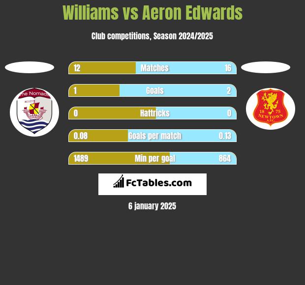 Williams vs Aeron Edwards h2h player stats