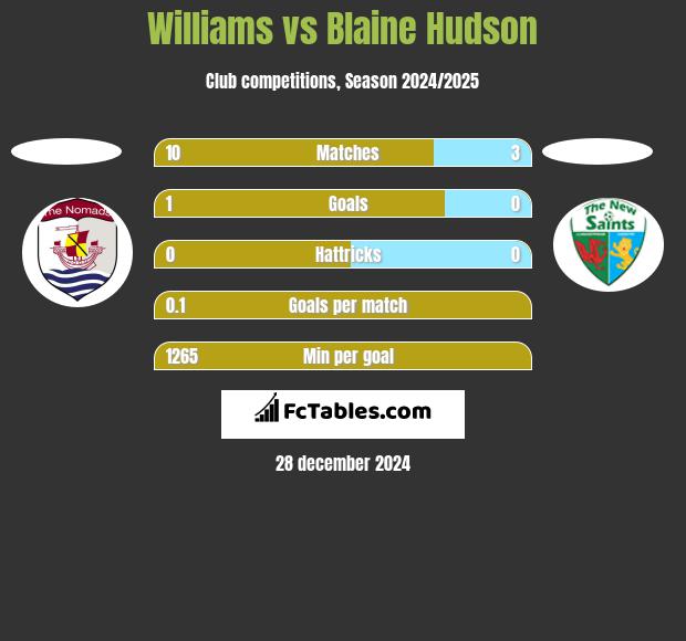 Williams vs Blaine Hudson h2h player stats