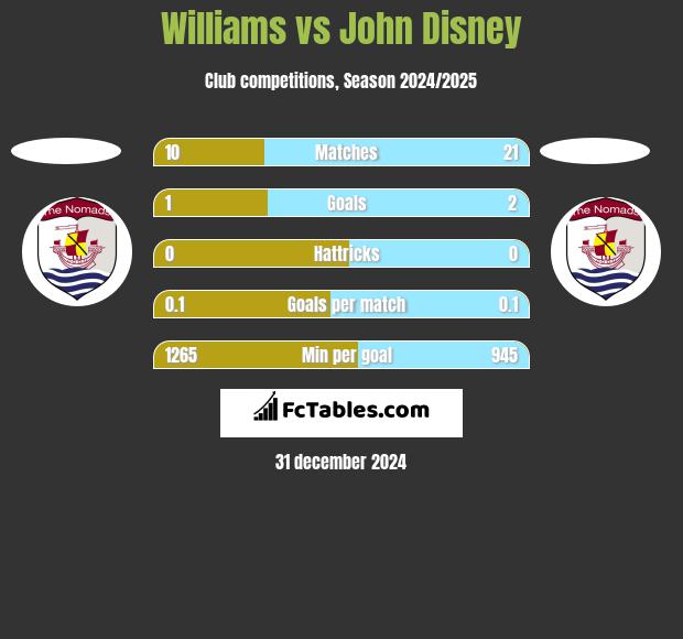 Williams vs John Disney h2h player stats