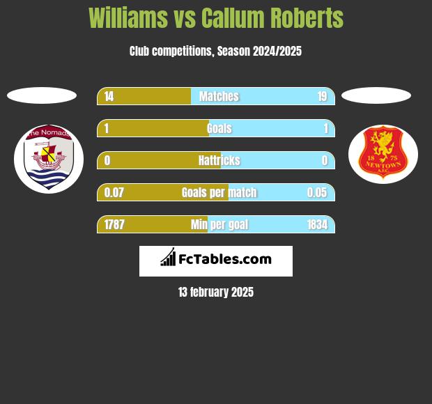 Williams vs Callum Roberts h2h player stats