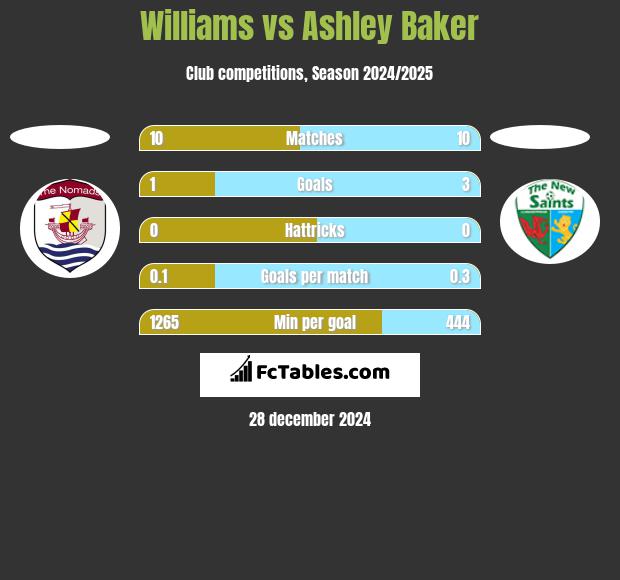 Williams vs Ashley Baker h2h player stats