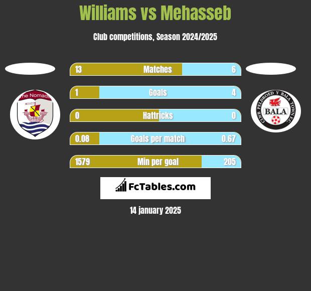 Williams vs Mehasseb h2h player stats