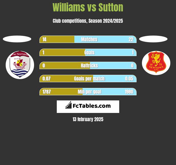 Williams vs Sutton h2h player stats