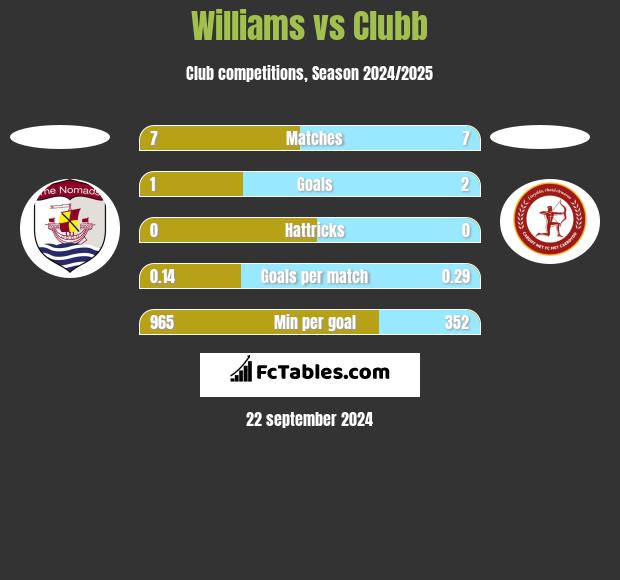 Williams vs Clubb h2h player stats