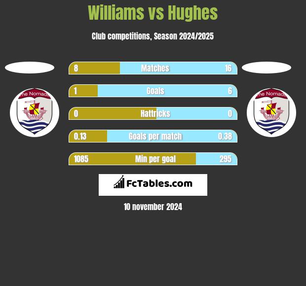 Williams vs Hughes h2h player stats