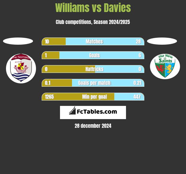 Williams vs Davies h2h player stats