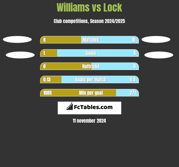 Williams vs Lock h2h player stats