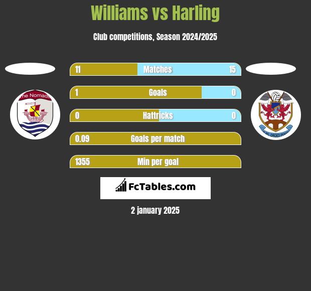 Williams vs Harling h2h player stats