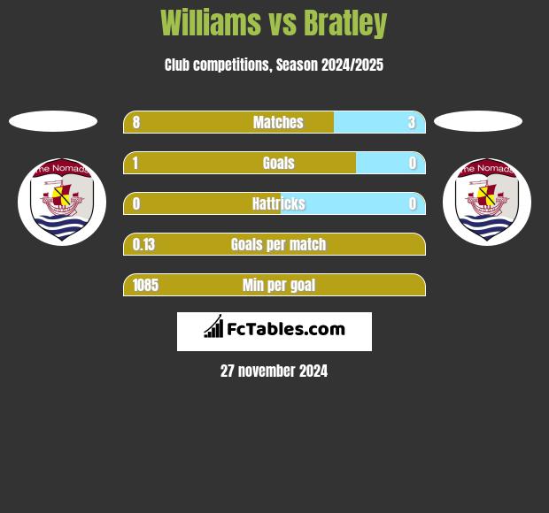 Williams vs Bratley h2h player stats