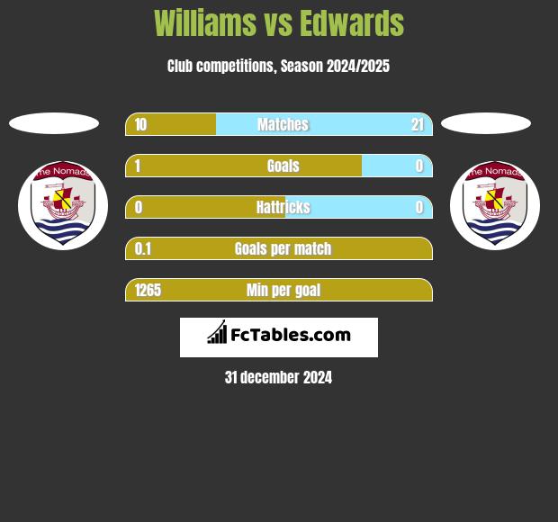 Williams vs Edwards h2h player stats