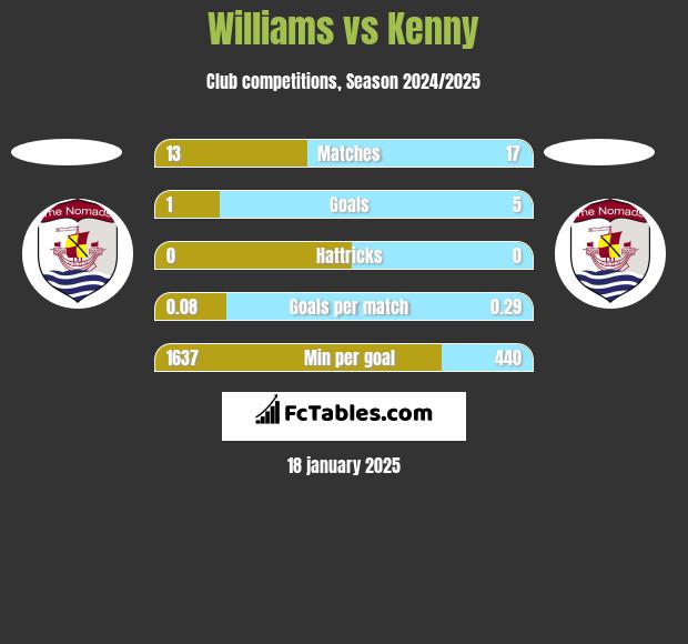 Williams vs Kenny h2h player stats