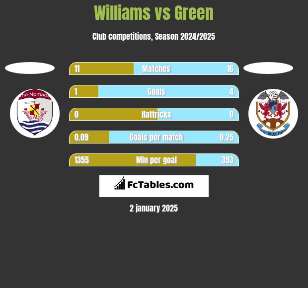 Williams vs Green h2h player stats