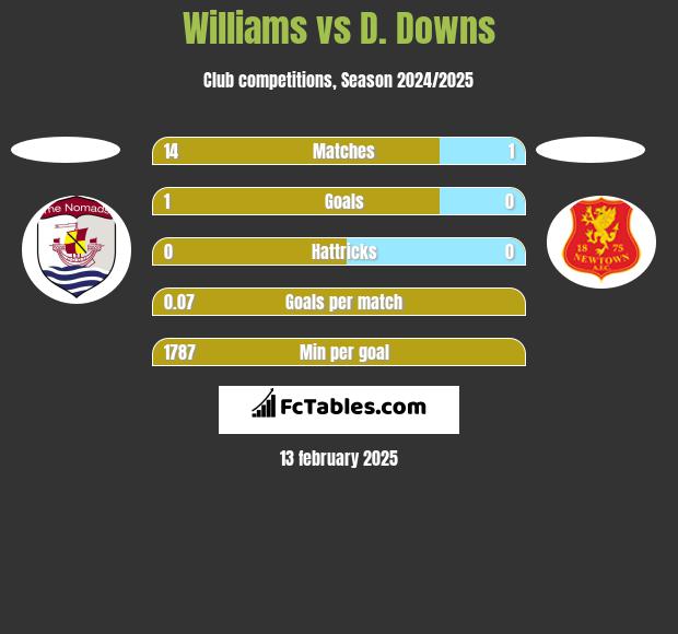 Williams vs D. Downs h2h player stats