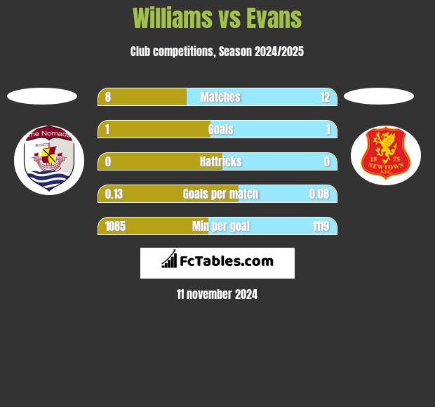 Williams vs Evans h2h player stats