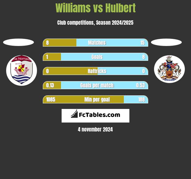 Williams vs Hulbert h2h player stats