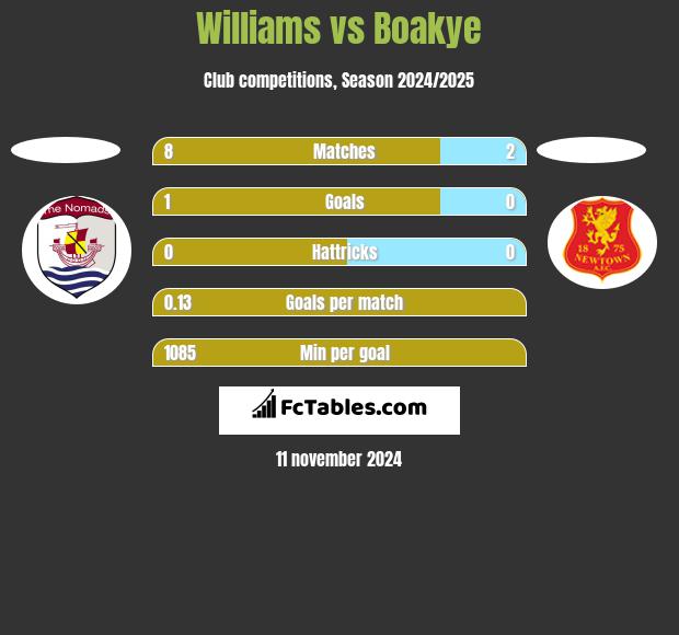 Williams vs Boakye h2h player stats