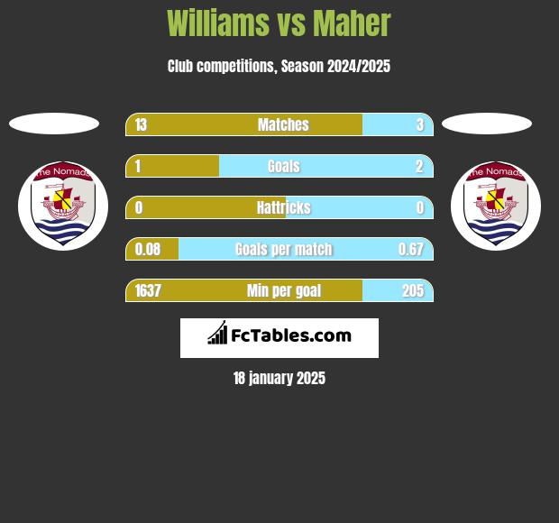 Williams vs Maher h2h player stats