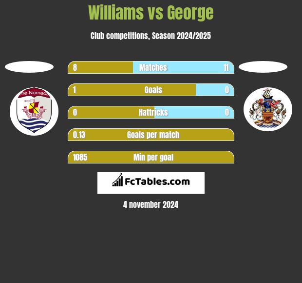 Williams vs George h2h player stats