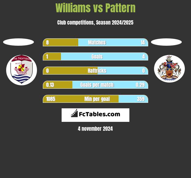 Williams vs Pattern h2h player stats